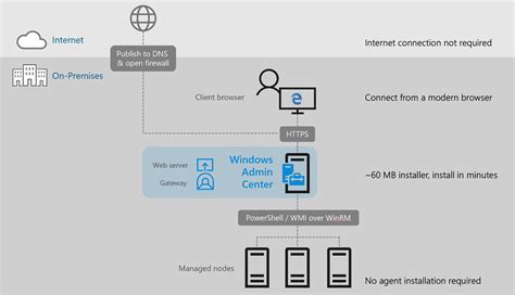 wac smart card|User access options with Windows Admin Center .